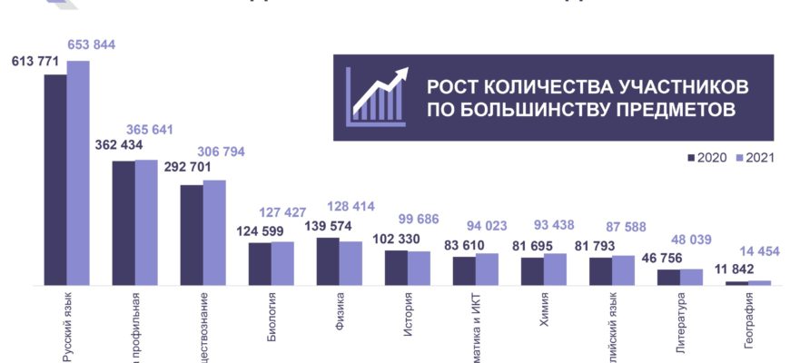 Будут ли досрочно известны результаты ЕГЭ по химии в 2021 году
