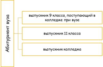 Правила приема в вуз-2022 для выпускников колледжа *