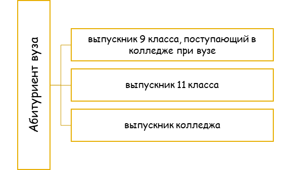 Правила приема в вуз-2022 для выпускников колледжа *
