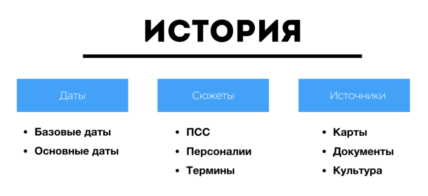 Как сдать ЕГЭ по истории и обществознанию: полезные советы от первокурсницы | Мел